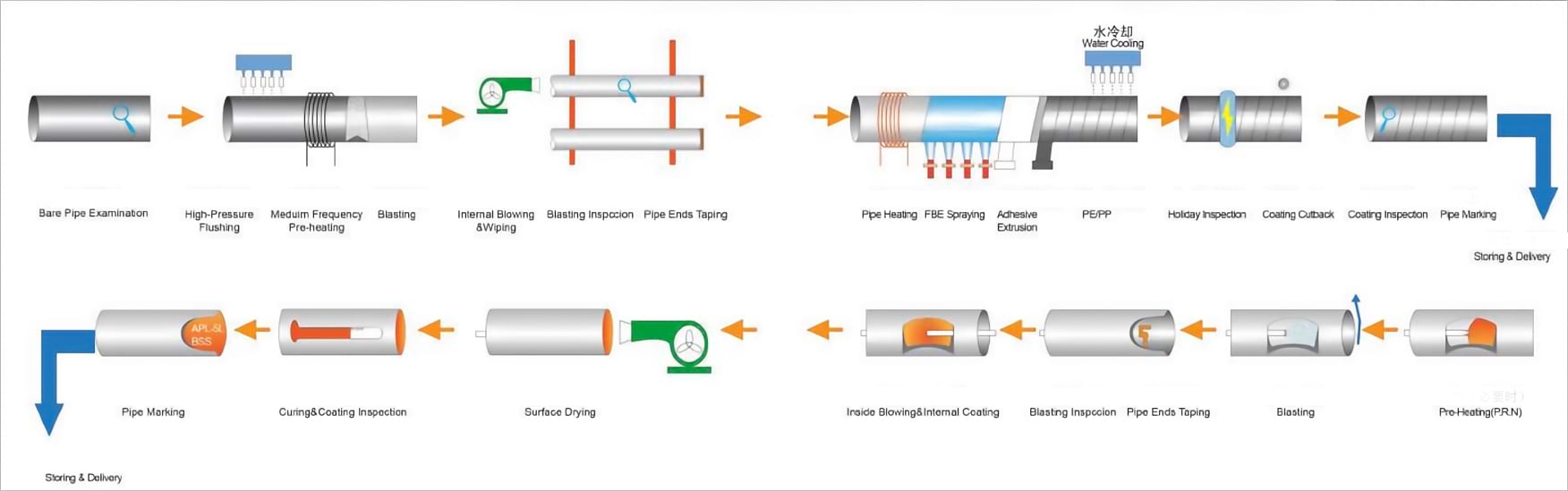 Internal and external coating process